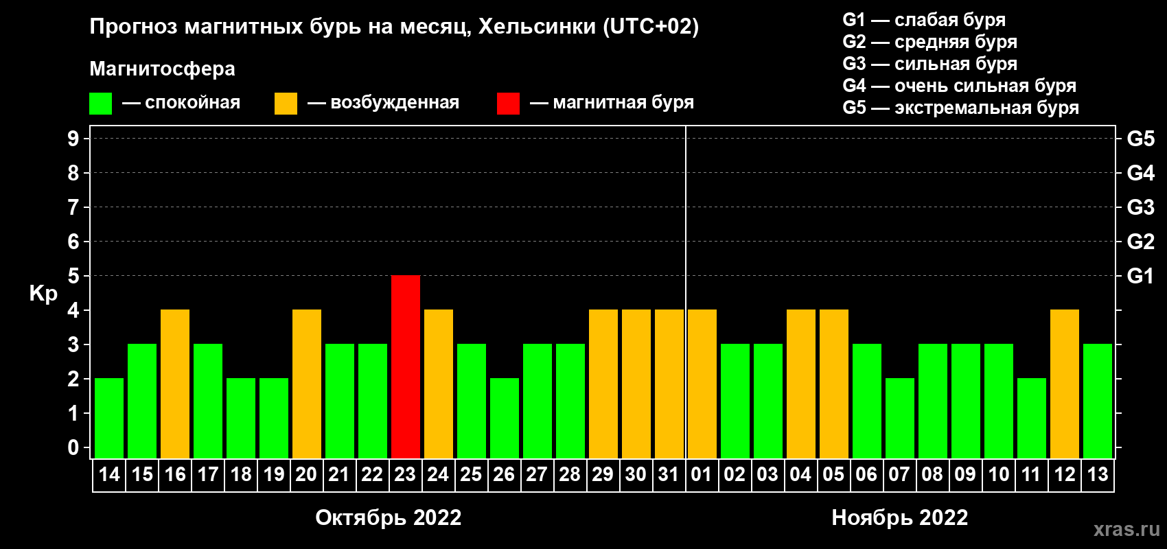 Прогноз максимального суточного геомагнитного индекса Kp на <b>1 месяц</b> (31 день) <b>с 14 октября по 13 ноября 2022 г</b>