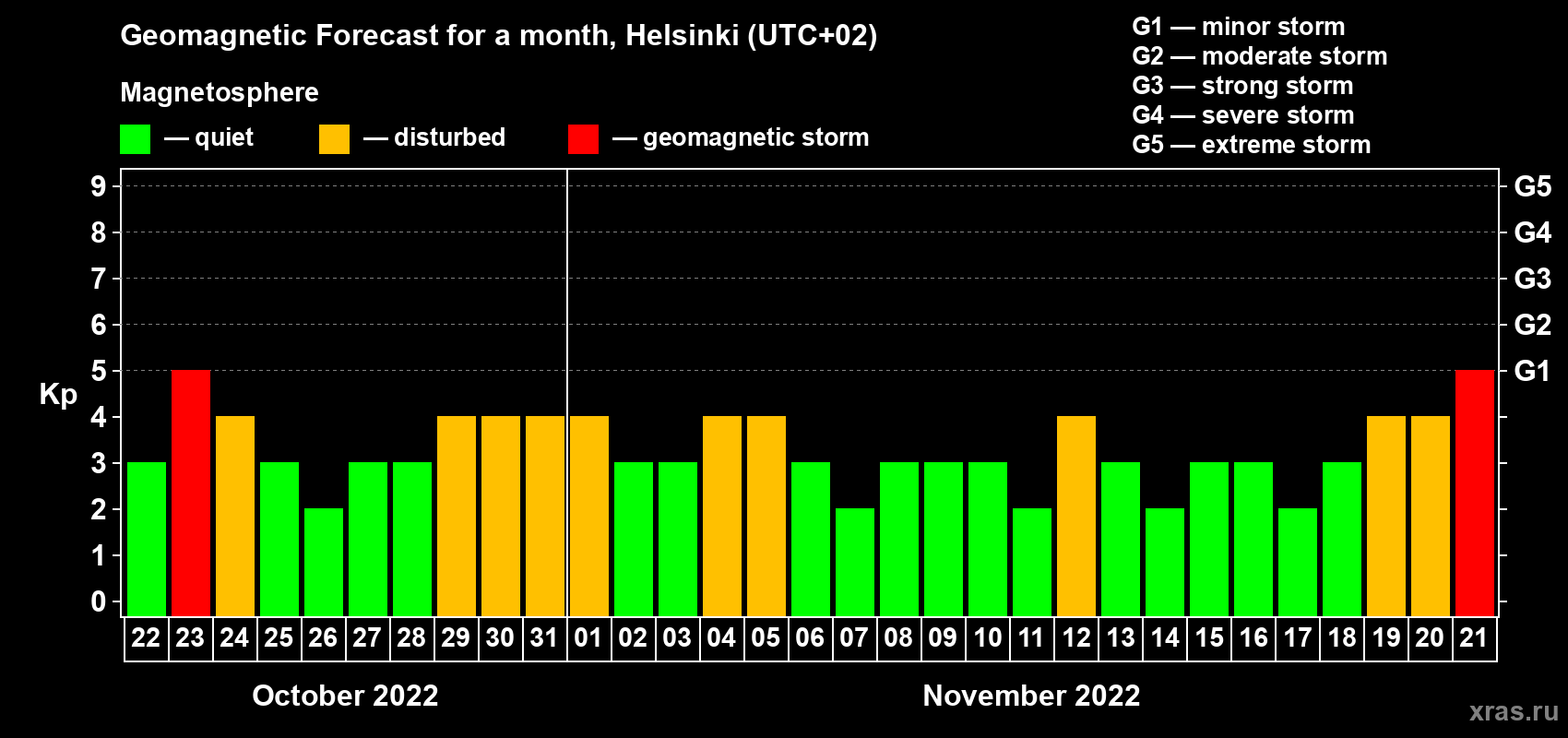 Forecast of the daily maximal value of geomagnetic index Kp for <b>1 month</b> (31 days) <b>from Oct 22, 2022 to Nov 21, 2022</b>