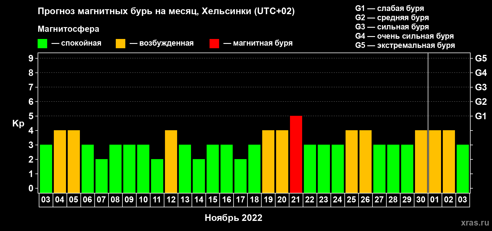 Прогноз максимального суточного геомагнитного индекса Kp на <b>1 месяц</b> (31 день) <b>с 03 ноября по 03 декабря 2022 г</b>