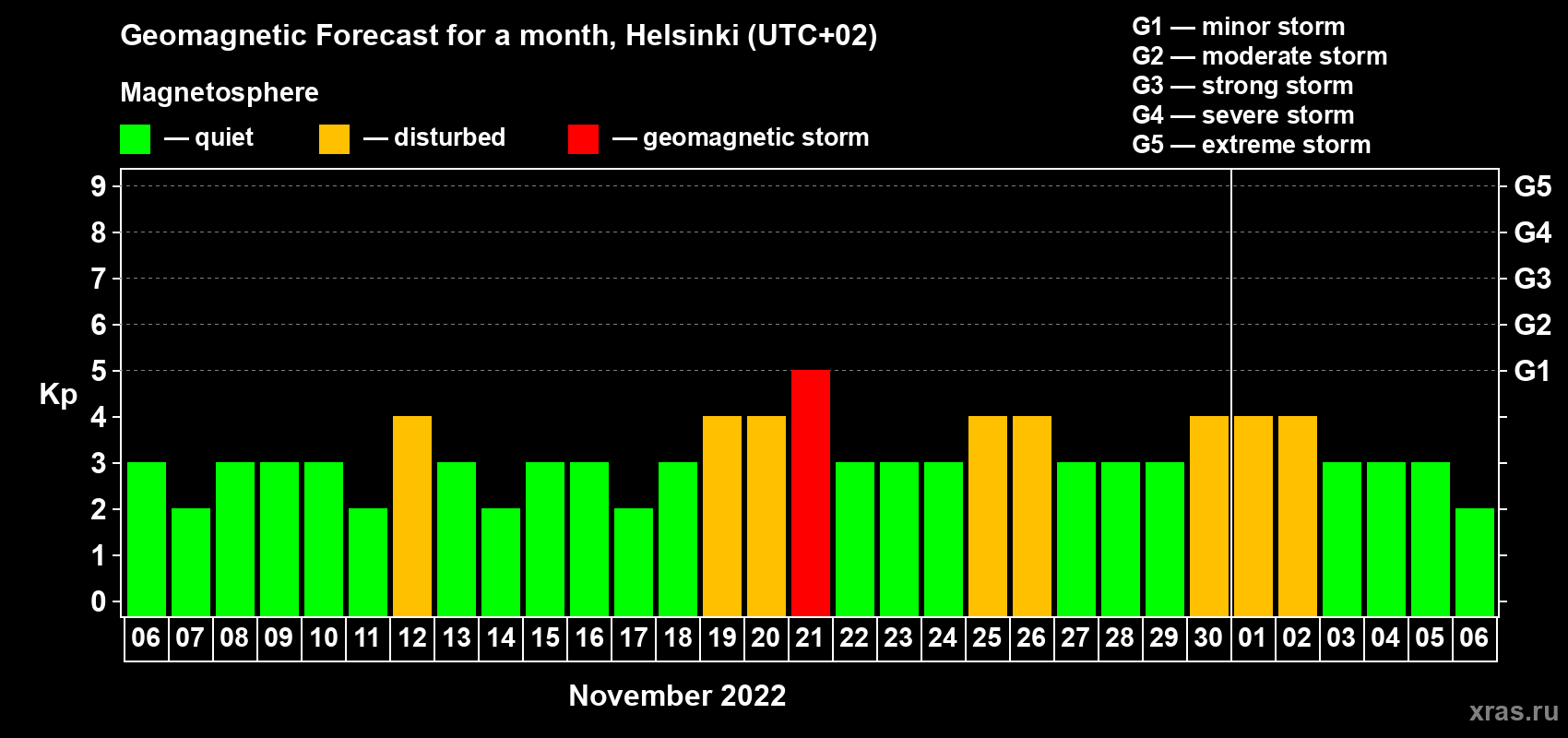 Forecast of the daily maximal value of geomagnetic index Kp for <b>1 month</b> (31 days) <b>from Nov 06, 2022 to Dec 06, 2022</b>