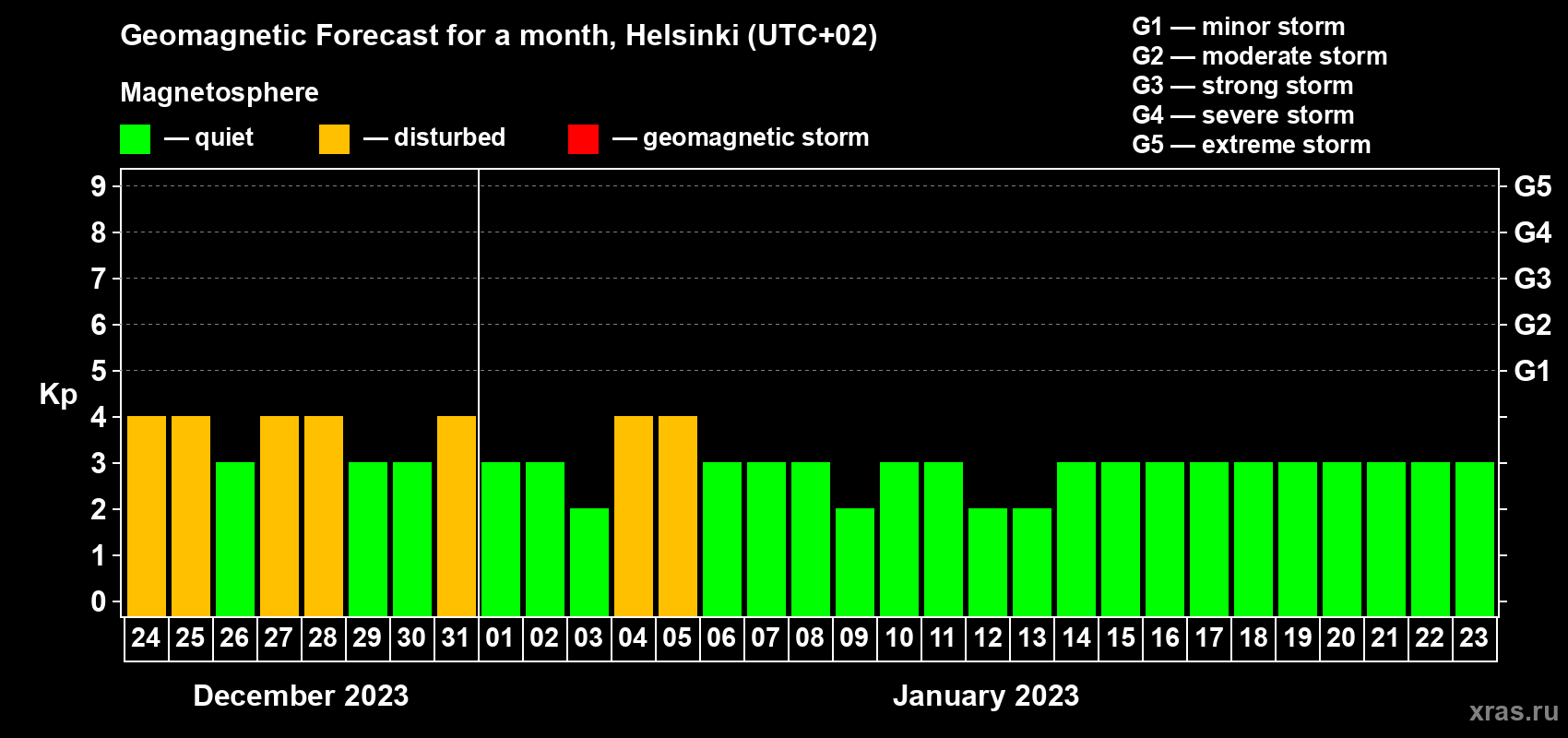 Forecast of the daily maximal value of geomagnetic index Kp for <b>1 month</b> (31 days) <b>from Dec 24, 2022 to Jan 23, 2023</b>