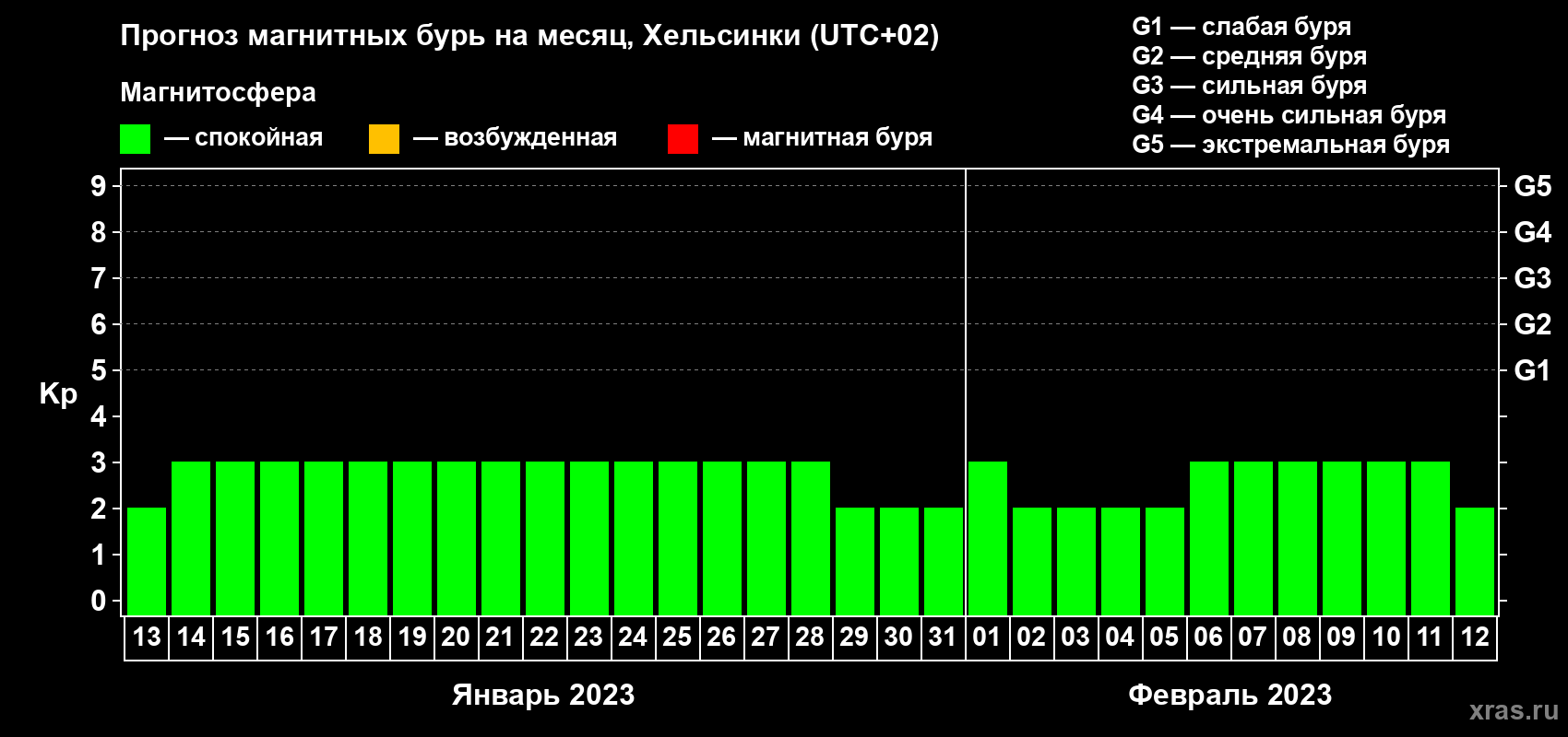 Прогноз максимального суточного геомагнитного индекса Kp на <b>1 месяц</b> (31 день) <b>с 13 января по 12 февраля 2023 г</b>