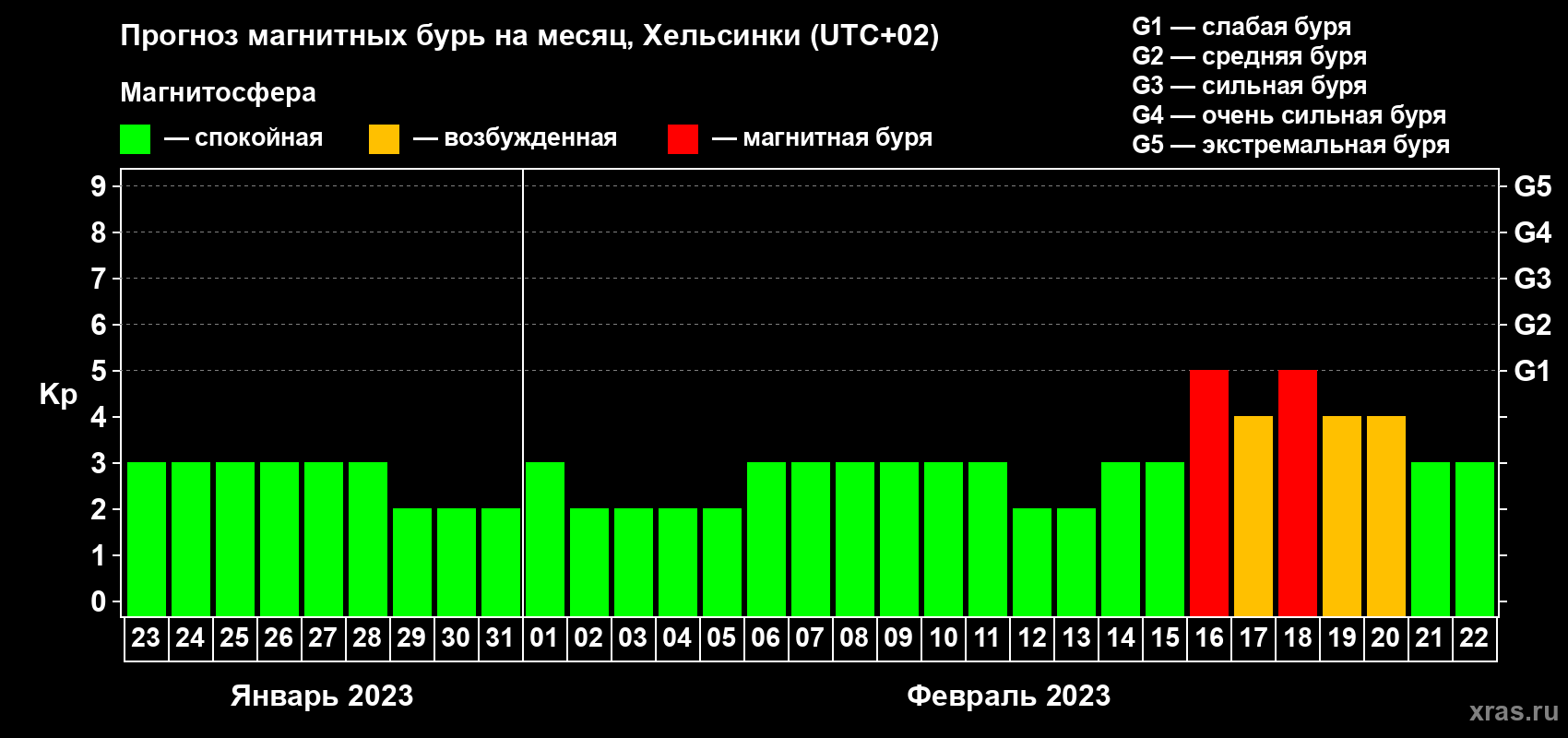 Прогноз максимального суточного геомагнитного индекса Kp на <b>1 месяц</b> (31 день) <b>с 23 января по 22 февраля 2023 г</b>
