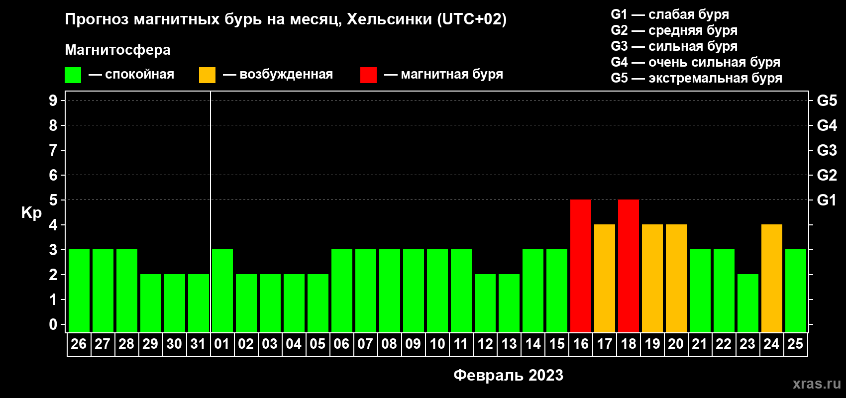 Прогноз максимального суточного геомагнитного индекса Kp на <b>1 месяц</b> (31 день) <b>с 26 января по 25 февраля 2023 г</b>