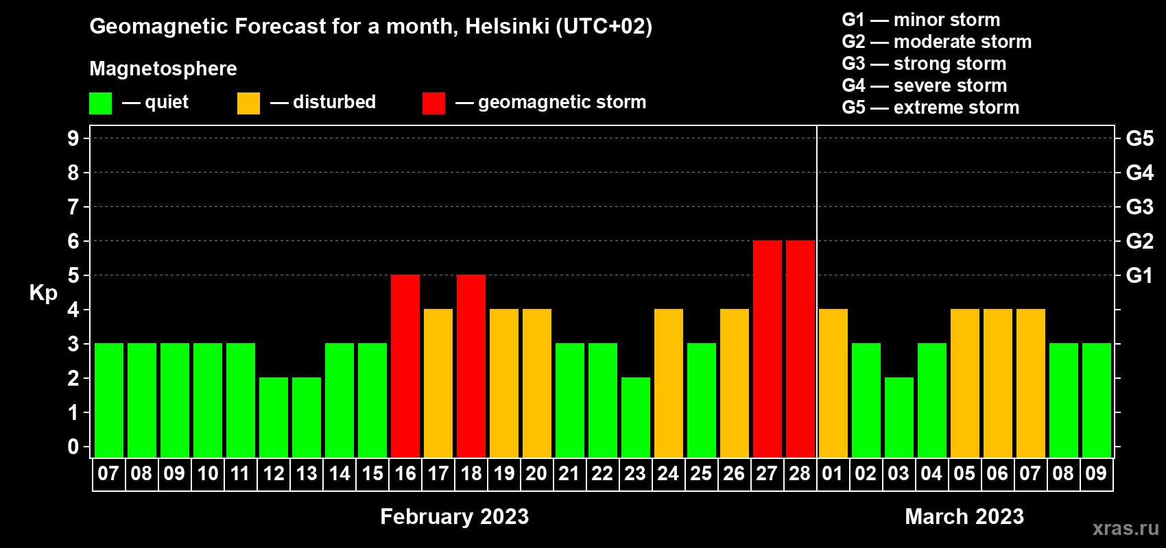 Forecast of the daily maximal value of geomagnetic index Kp for <b>1 month</b> (31 days) <b>from Feb 07, 2023 to Mar 09, 2023</b>