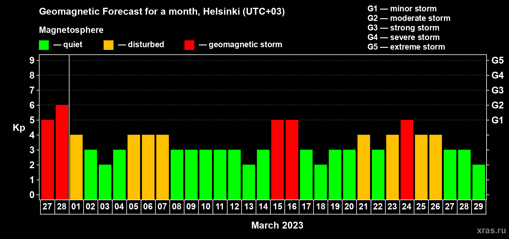 Forecast of the daily maximal value of geomagnetic index Kp for <b>1 month</b> (31 days) <b>from Feb 27, 2023 to Mar 29, 2023</b>