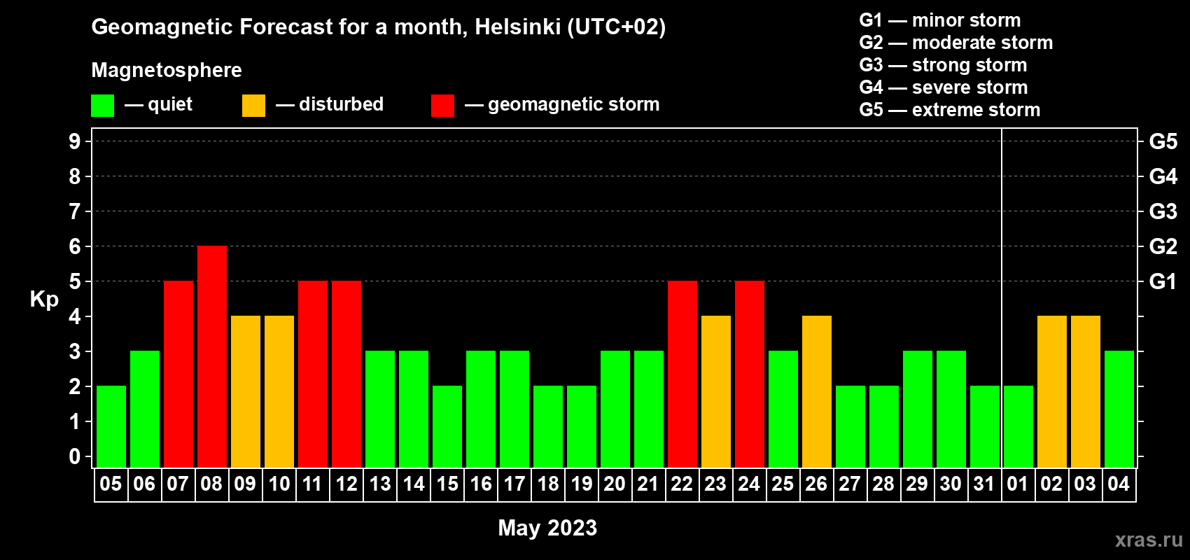 Forecast of the daily maximal value of geomagnetic index Kp for <b>1 month</b> (31 days) <b>from May 05, 2023 to Jun 04, 2023</b>