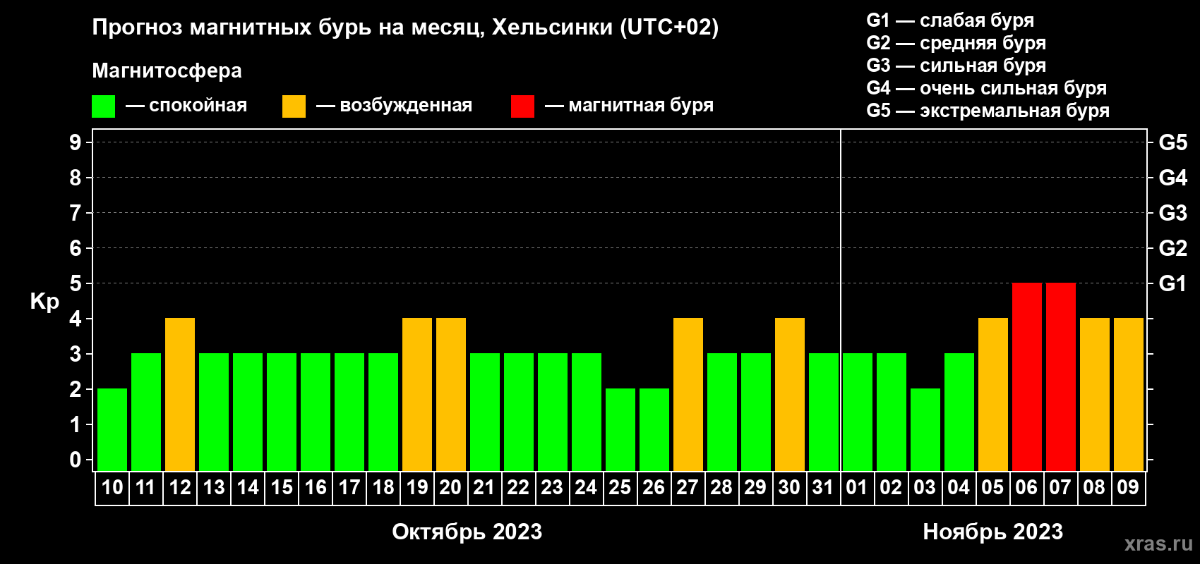 Прогноз максимального суточного геомагнитного индекса Kp на <b>1 месяц</b> (31 день) <b>с 10 октября по 09 ноября 2023 г</b>