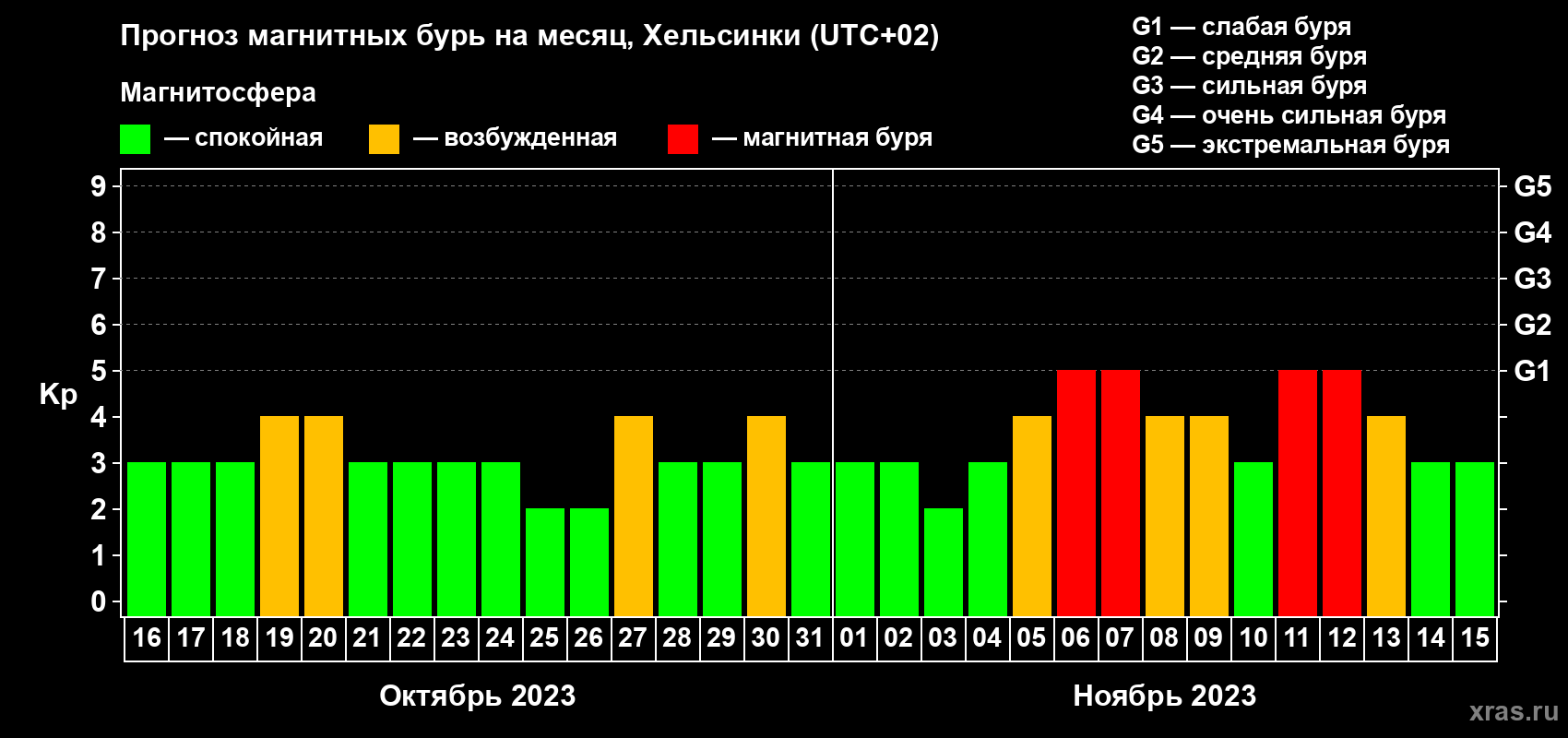 Прогноз максимального суточного геомагнитного индекса Kp на <b>1 месяц</b> (31 день) <b>с 16 октября по 15 ноября 2023 г</b>