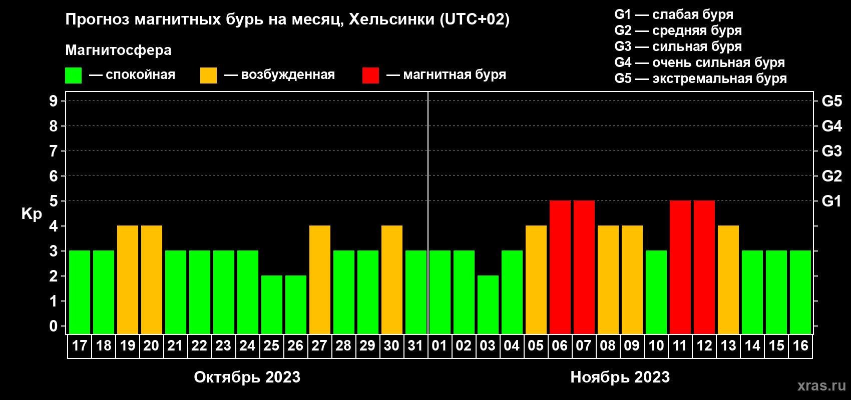 Прогноз максимального суточного геомагнитного индекса Kp на <b>1 месяц</b> (31 день) <b>с 17 октября по 16 ноября 2023 г</b>
