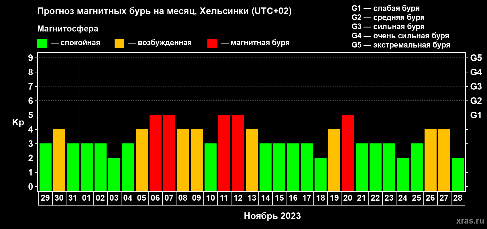 Прогноз максимального суточного геомагнитного индекса Kp на <b>1 месяц</b> (31 день) <b>с 29 октября по 28 ноября 2023 г</b>