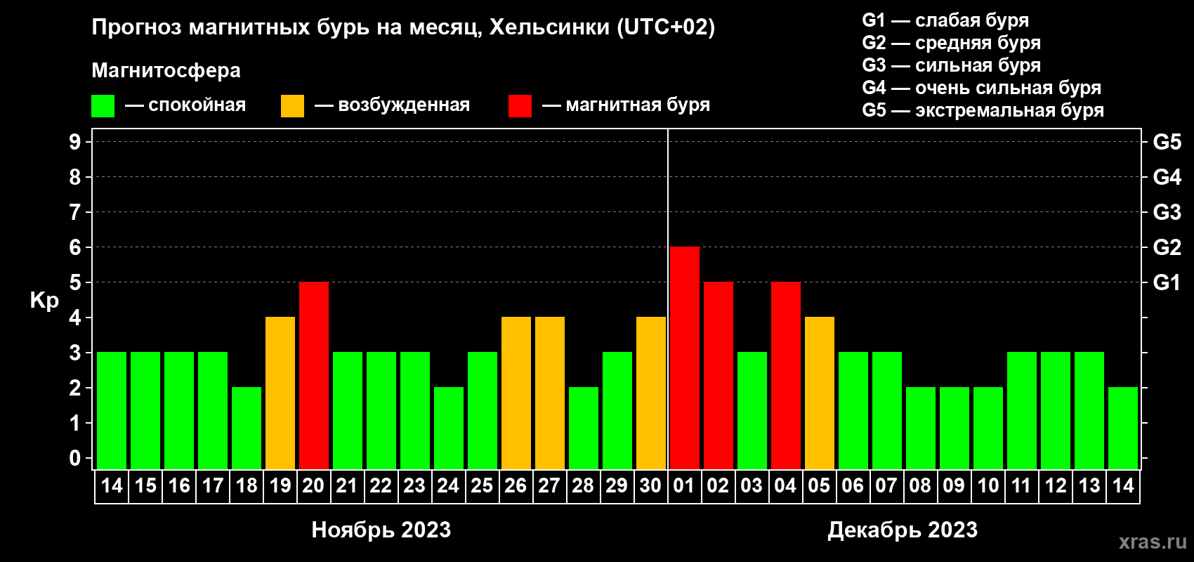 Прогноз максимального суточного геомагнитного индекса Kp на <b>1 месяц</b> (31 день) <b>с 14 ноября по 14 декабря 2023 г</b>