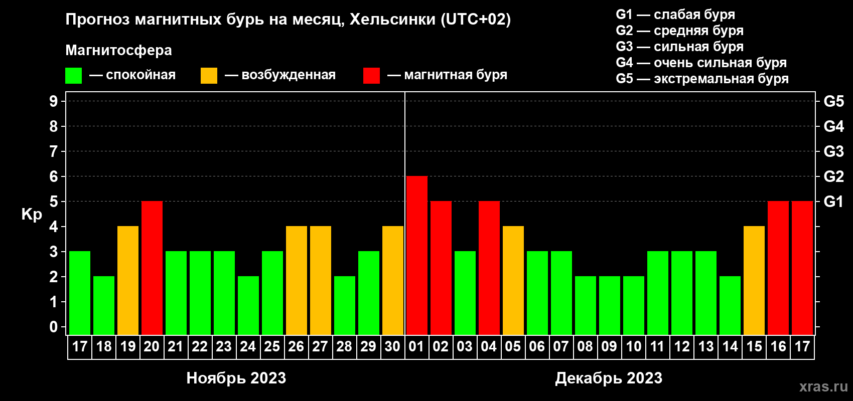 Прогноз максимального суточного геомагнитного индекса Kp на <b>1 месяц</b> (31 день) <b>с 17 ноября по 17 декабря 2023 г</b>