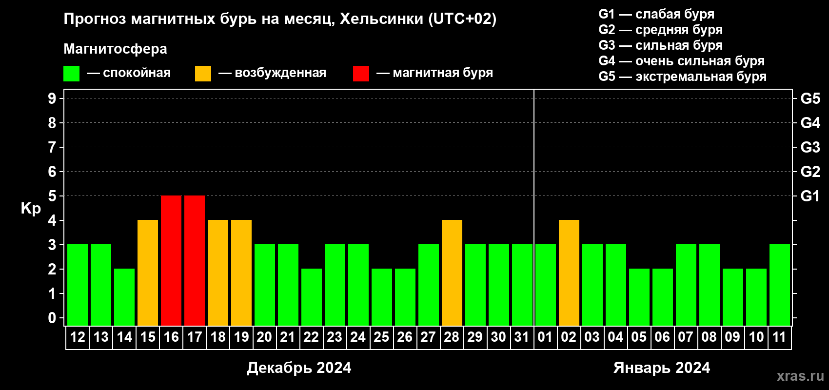 Прогноз максимального суточного геомагнитного индекса Kp на <b>1 месяц</b> (31 день) <b>с 12 декабря 2023 г по 11 января 2024 г</b>