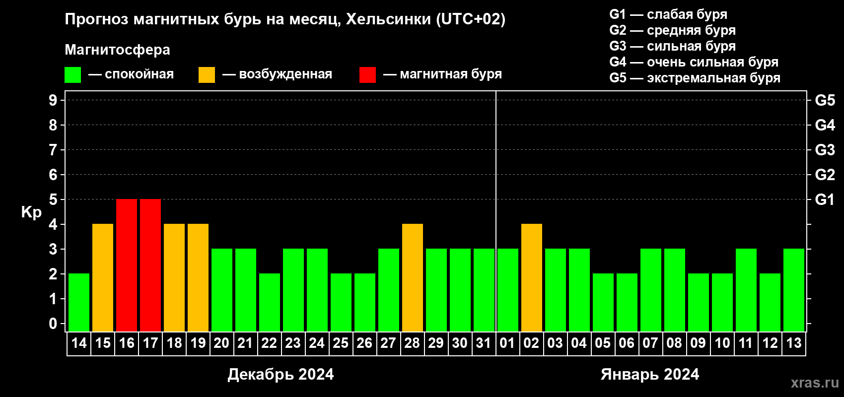 Прогноз максимального суточного геомагнитного индекса Kp на <b>1 месяц</b> (31 день) <b>с 14 декабря 2023 г по 13 января 2024 г</b>