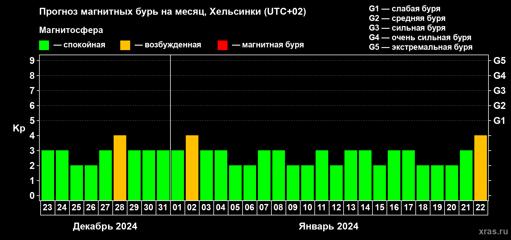 Прогноз максимального суточного геомагнитного индекса Kp на <b>1 месяц</b> (31 день) <b>с 23 декабря 2023 г по 22 января 2024 г</b>