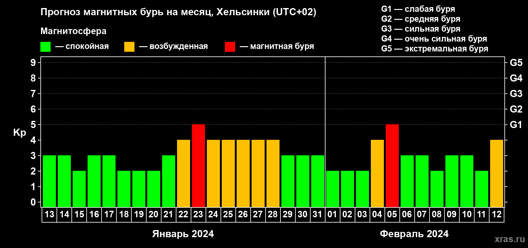Прогноз максимального суточного геомагнитного индекса Kp на <b>1 месяц</b> (31 день) <b>с 13 января по 12 февраля 2024 г</b>
