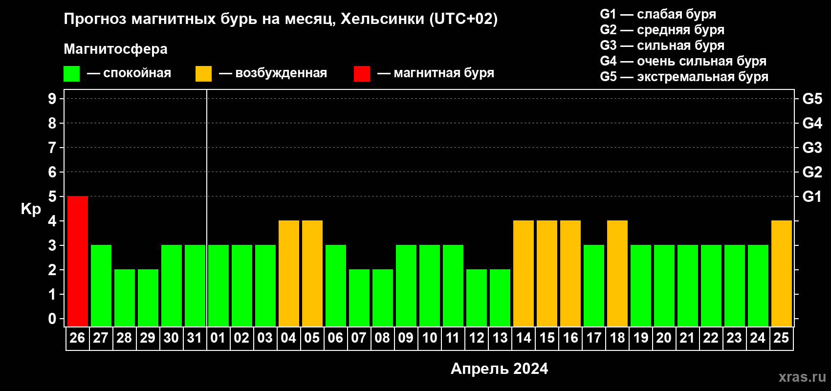Прогноз максимального суточного геомагнитного индекса Kp на <b>1 месяц</b> (31 день) <b>с 26 марта по 25 апреля 2024 г</b>