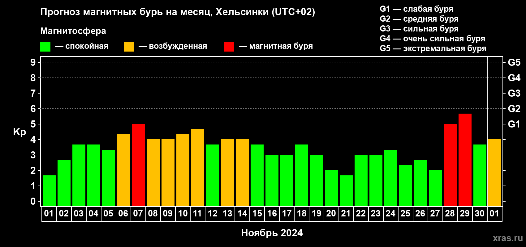 Прогноз максимального суточного геомагнитного индекса Kp на <b>1 месяц</b> (31 день) <b>с 01 ноября по 01 декабря 2024 г</b>