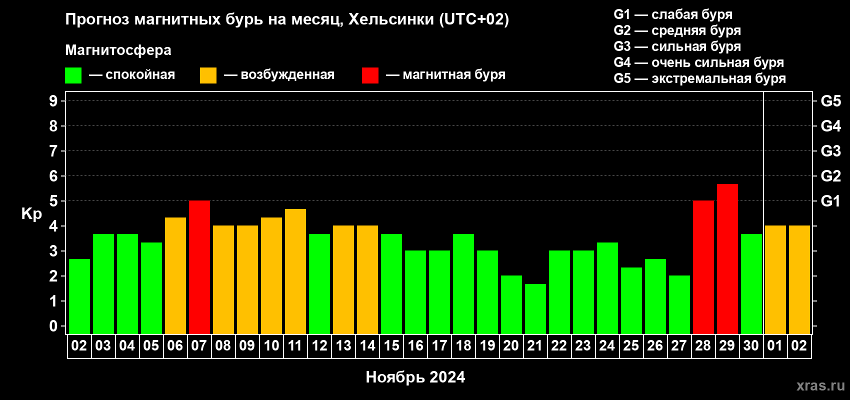 Прогноз максимального суточного геомагнитного индекса Kp на <b>1 месяц</b> (31 день) <b>с 02 ноября по 02 декабря 2024 г</b>