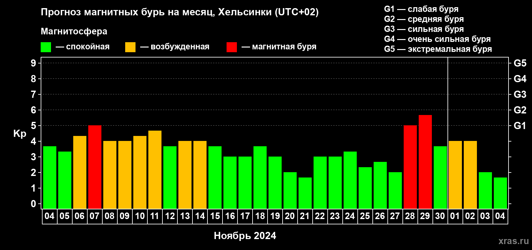 Прогноз максимального суточного геомагнитного индекса Kp на <b>1 месяц</b> (31 день) <b>с 04 ноября по 04 декабря 2024 г</b>