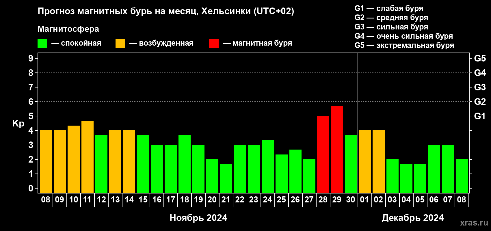 Прогноз максимального суточного геомагнитного индекса Kp на <b>1 месяц</b> (31 день) <b>с 08 ноября по 08 декабря 2024 г</b>