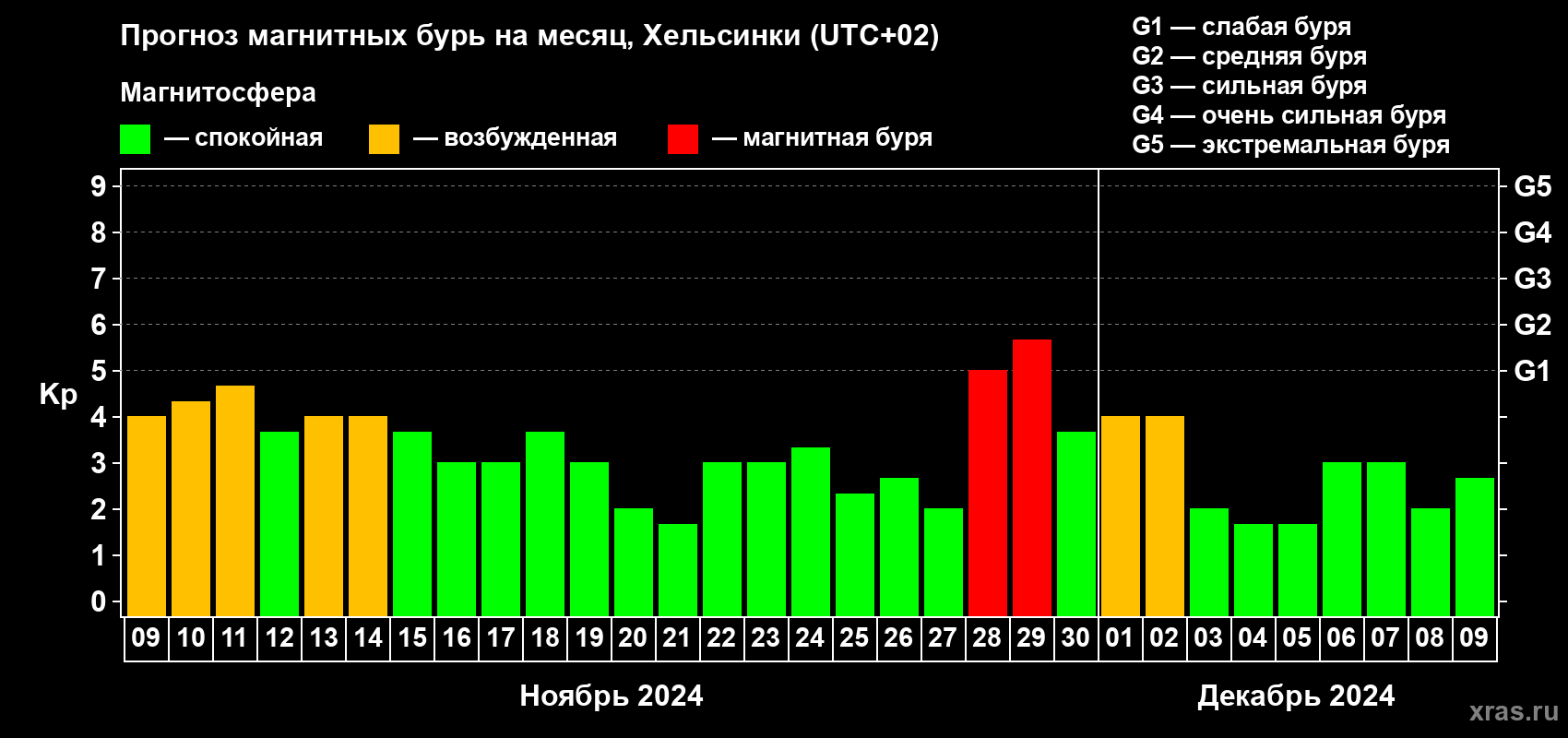 Прогноз максимального суточного геомагнитного индекса Kp на <b>1 месяц</b> (31 день) <b>с 09 ноября по 09 декабря 2024 г</b>