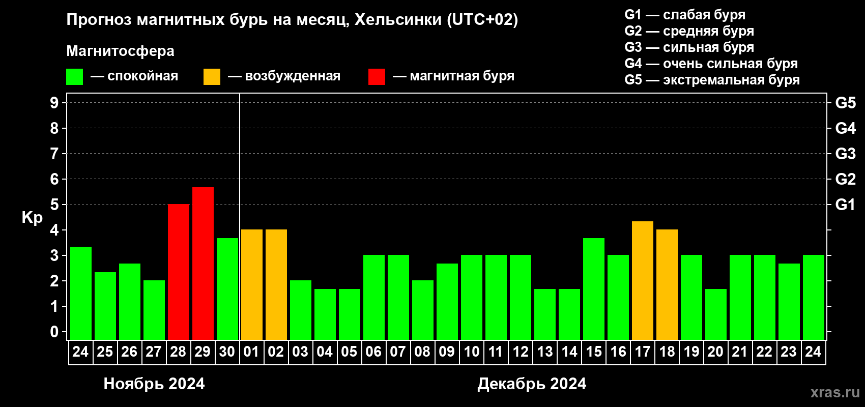 Прогноз максимального суточного геомагнитного индекса Kp на <b>1 месяц</b> (31 день) <b>с 24 ноября по 24 декабря 2024 г</b>
