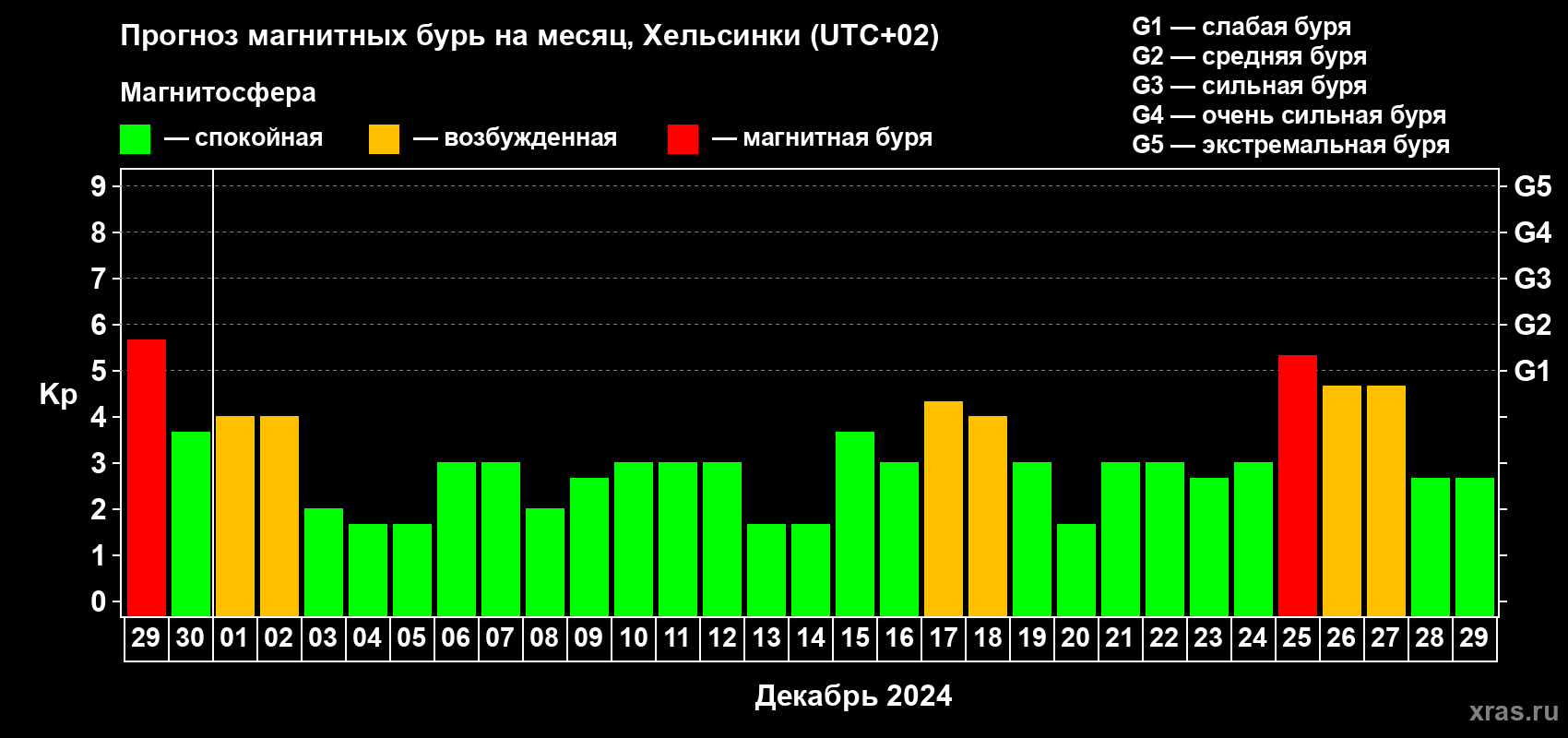 Прогноз максимального суточного геомагнитного индекса Kp на <b>1 месяц</b> (31 день) <b>с 29 ноября по 29 декабря 2024 г</b>