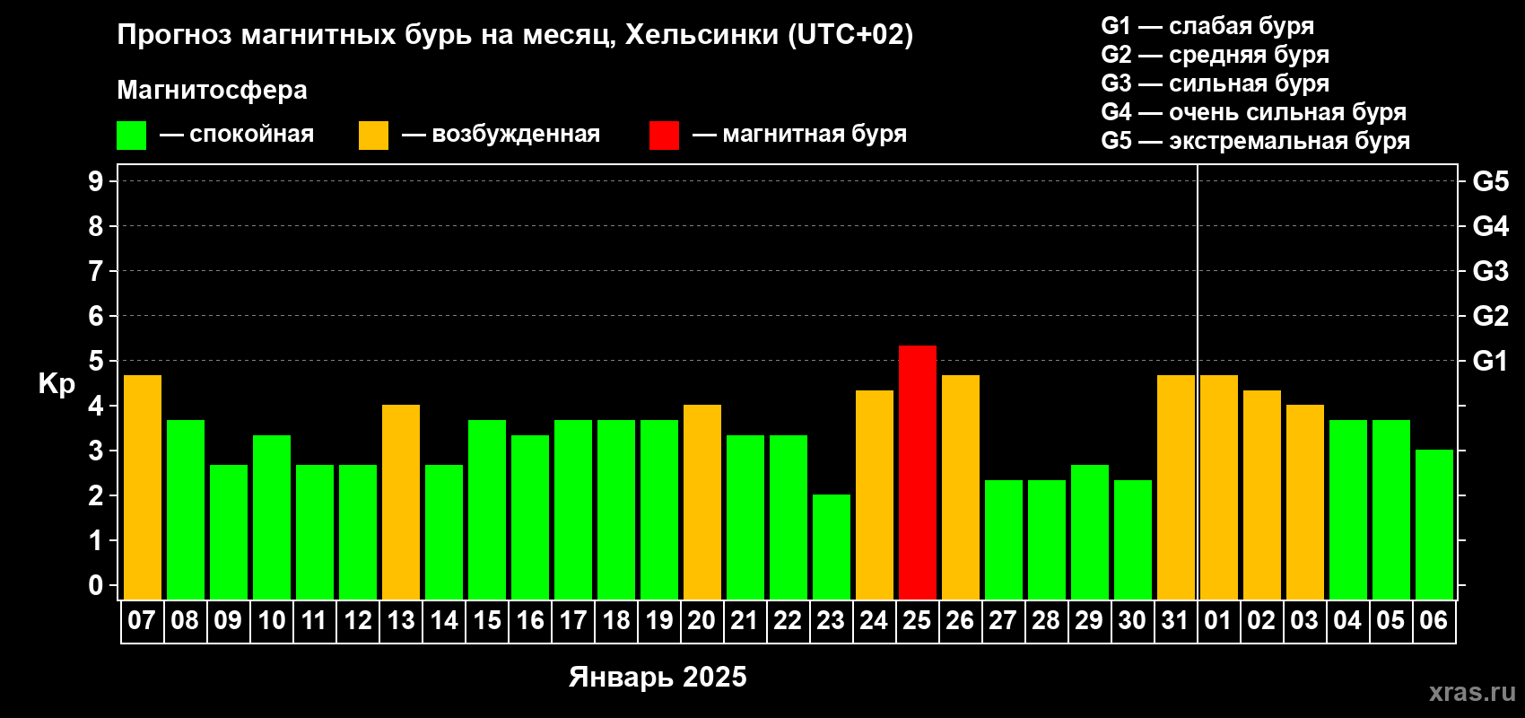 Прогноз максимального суточного геомагнитного индекса Kp на <b>1 месяц</b> (31 день) <b>с 07 января по 06 февраля 2025 г</b>
