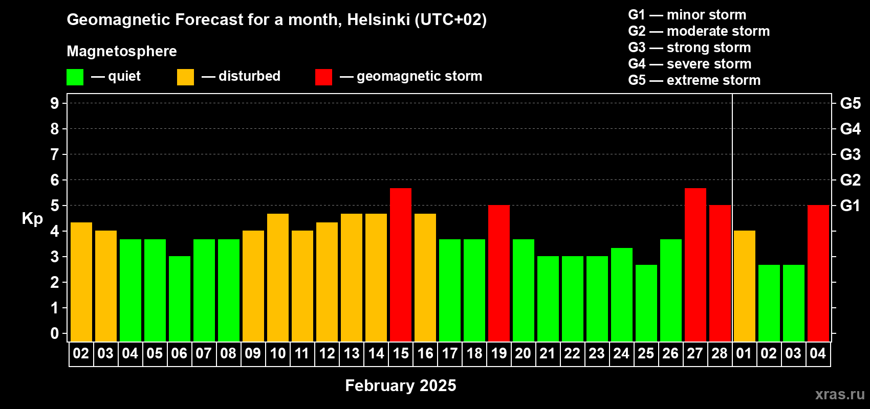 Forecast of the daily maximal value of geomagnetic index Kp for <b>1 month</b> (31 days) <b>from Feb 02, 2025 to Mar 04, 2025</b>
