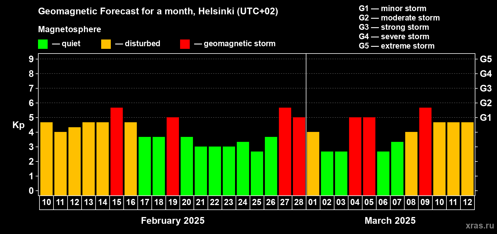Forecast of the daily maximal value of geomagnetic index Kp for <b>1 month</b> (31 days) <b>from Feb 10, 2025 to Mar 12, 2025</b>