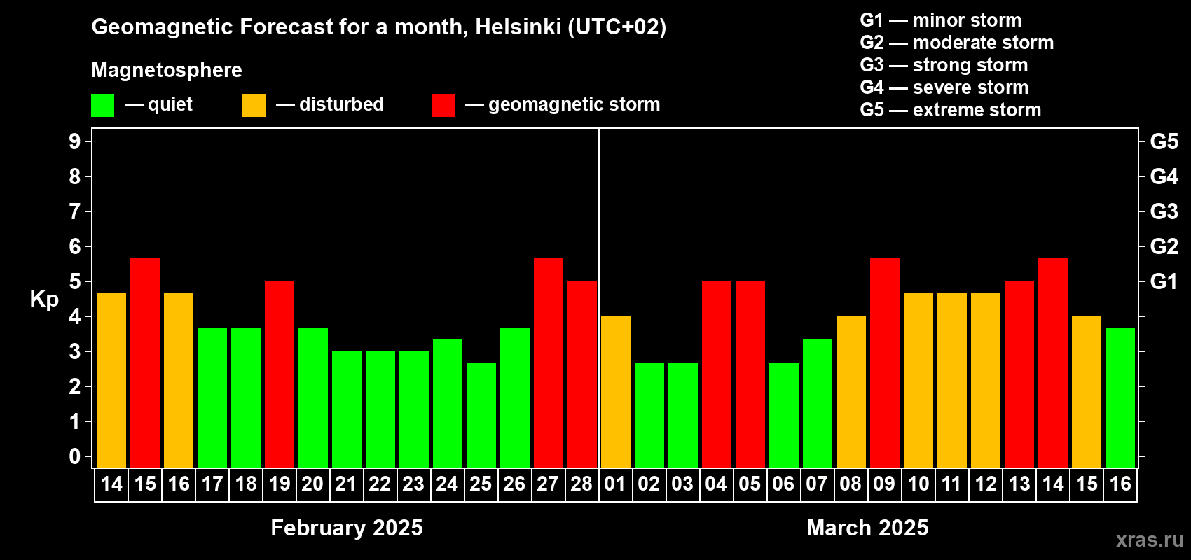 Forecast of the daily maximal value of geomagnetic index Kp for <b>1 month</b> (31 days) <b>from Feb 14, 2025 to Mar 16, 2025</b>