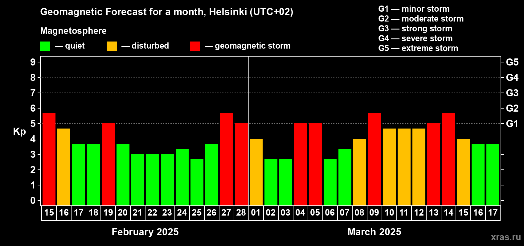 Forecast of the daily maximal value of geomagnetic index Kp for <b>1 month</b> (31 days) <b>from Feb 15, 2025 to Mar 17, 2025</b>