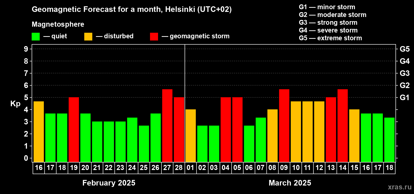 Forecast of the daily maximal value of geomagnetic index Kp for <b>1 month</b> (31 days) <b>from Feb 16, 2025 to Mar 18, 2025</b>