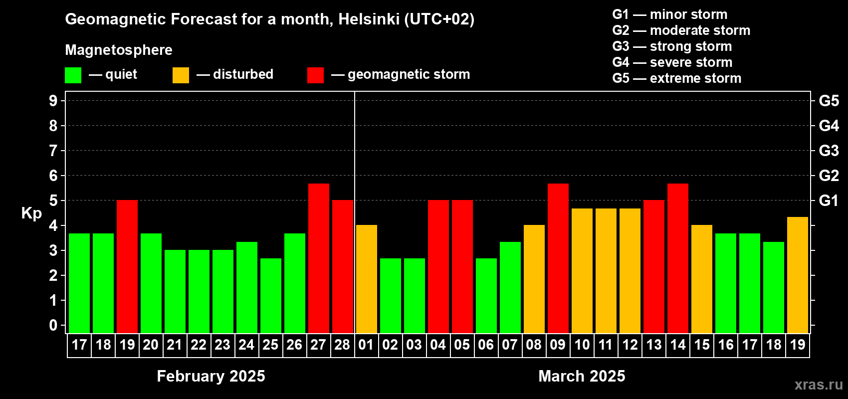 Forecast of the daily maximal value of geomagnetic index Kp for <b>1 month</b> (31 days) <b>from Feb 17, 2025 to Mar 19, 2025</b>