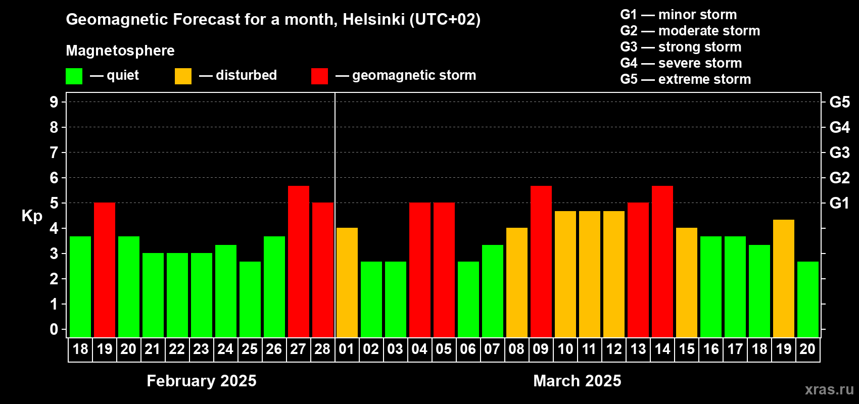 Forecast of the daily maximal value of geomagnetic index Kp for <b>1 month</b> (31 days) <b>from Feb 18, 2025 to Mar 20, 2025</b>