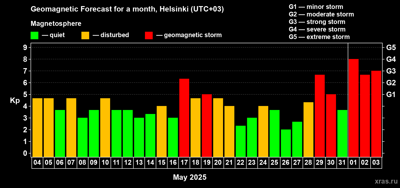 Forecast of the daily maximal value of geomagnetic index Kp for <b>1 month</b> (31 days) <b>from May 04, 2025 to Jun 03, 2025</b>