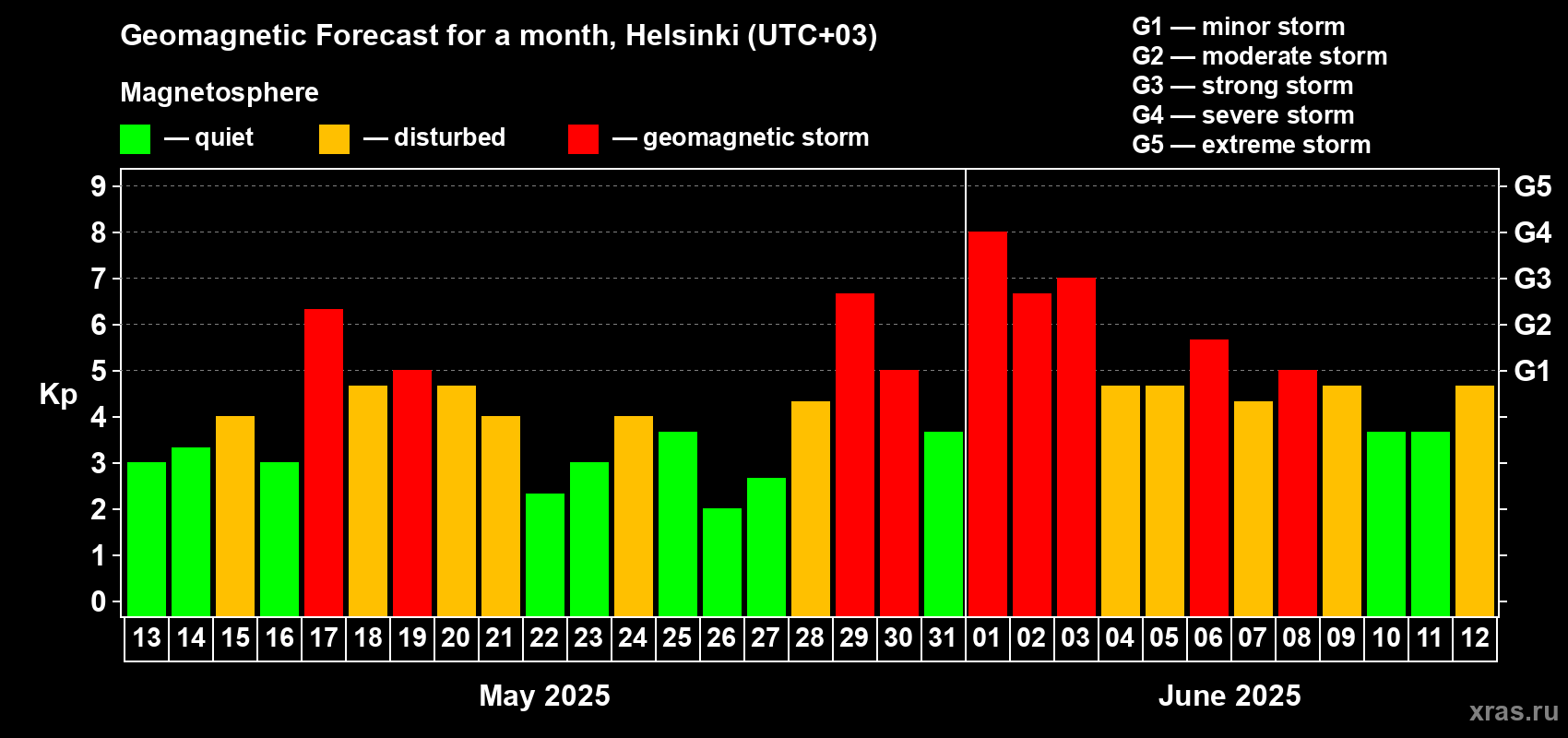Forecast of the daily maximal value of geomagnetic index Kp for <b>1 month</b> (31 days) <b>from May 13, 2025 to Jun 12, 2025</b>