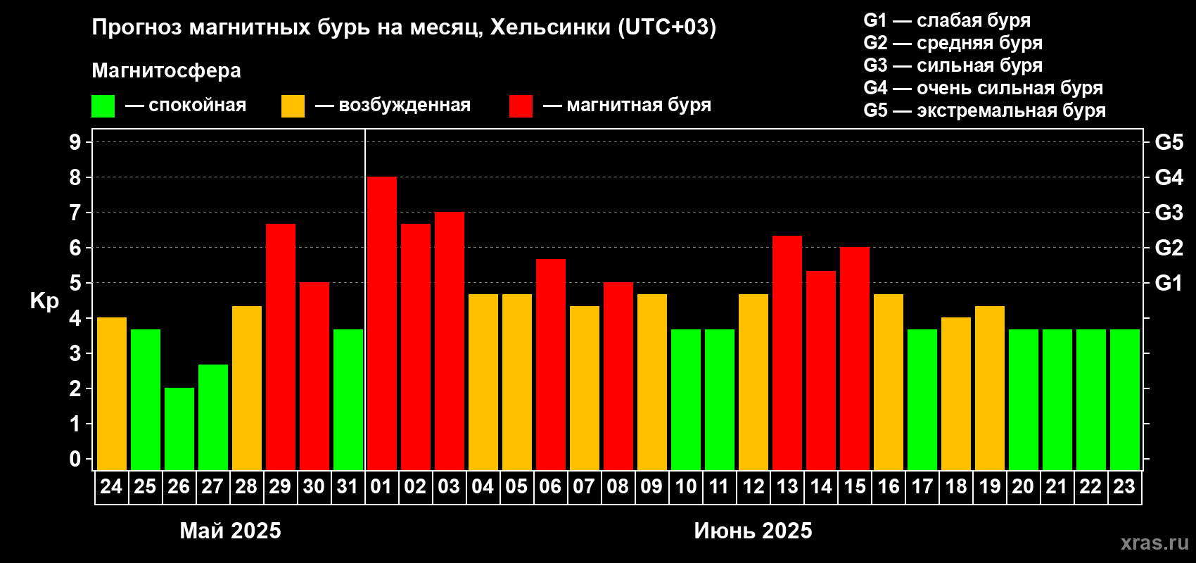 Прогноз максимального суточного геомагнитного индекса Kp на <b>1 месяц</b> (31 день) <b>с 24 мая по 23 июня 2025 г</b>