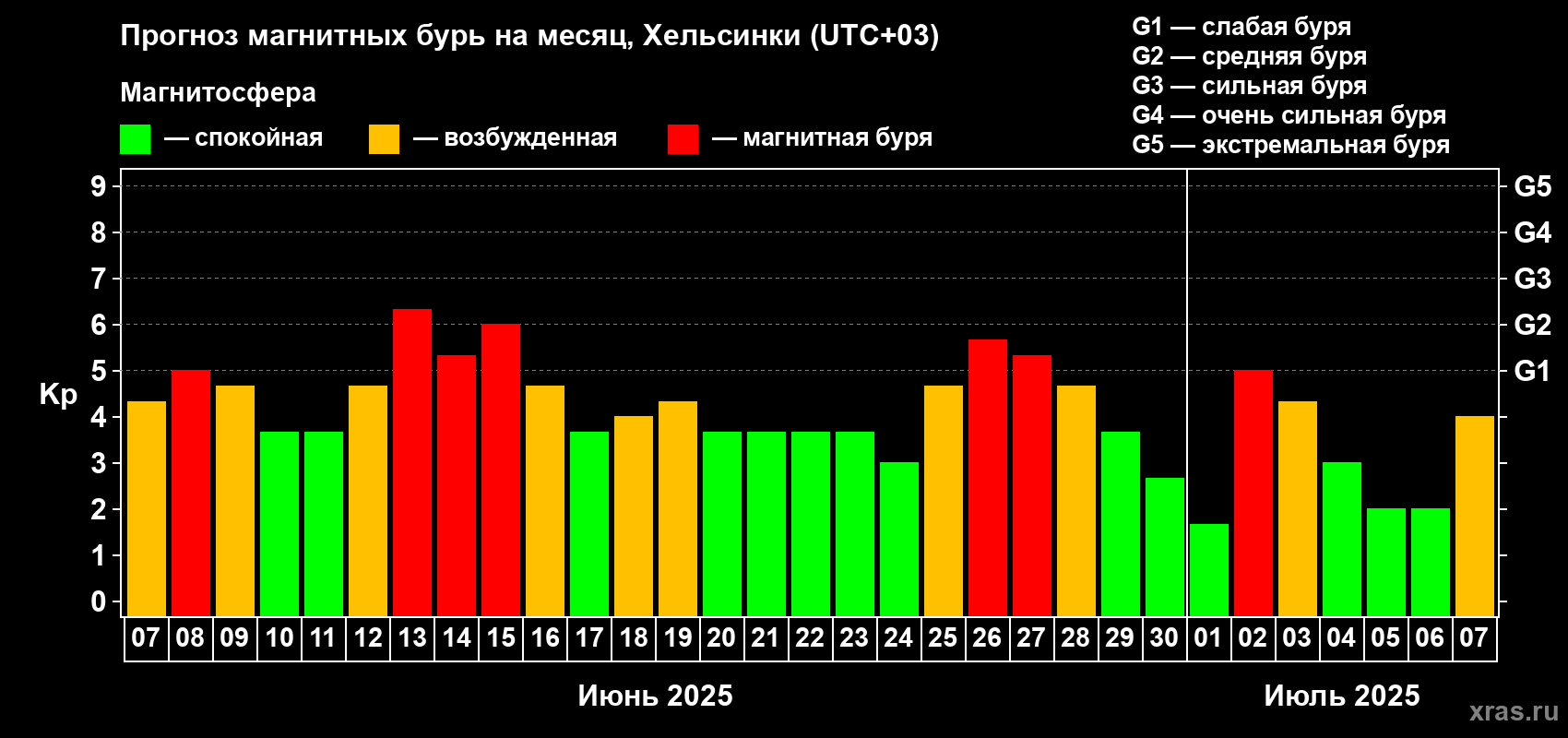Прогноз максимального суточного геомагнитного индекса Kp на <b>1 месяц</b> (31 день) <b>с 07 июня по 07 июля 2025 г</b>