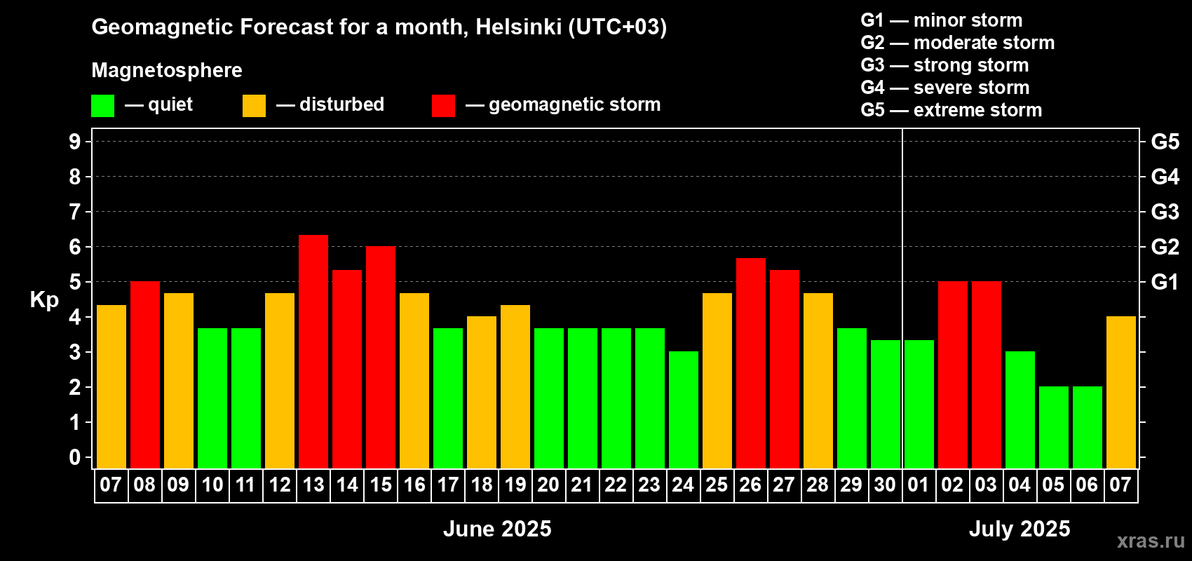 Forecast of the daily maximal value of geomagnetic index Kp for <b>1 month</b> (31 days) <b>from Jun 07, 2025 to Jul 07, 2025</b>