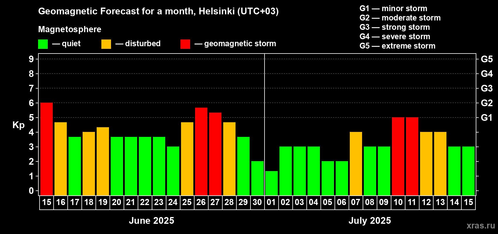 Forecast of the daily maximal value of geomagnetic index Kp for <b>1 month</b> (31 days) <b>from Jun 15, 2025 to Jul 15, 2025</b>