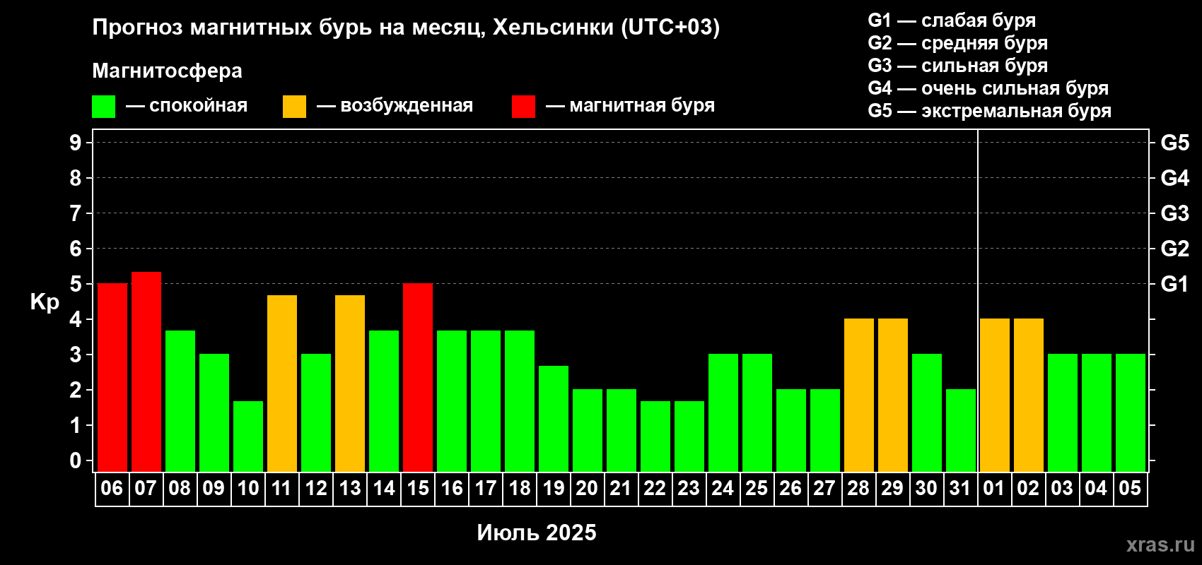 Прогноз максимального суточного геомагнитного индекса Kp на <b>1 месяц</b> (31 день) <b>с 06 июля по 05 августа 2025 г</b>