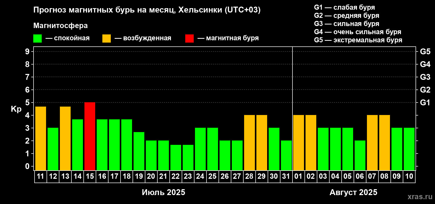Прогноз максимального суточного геомагнитного индекса Kp на <b>1 месяц</b> (31 день) <b>с 11 июля по 10 августа 2025 г</b>