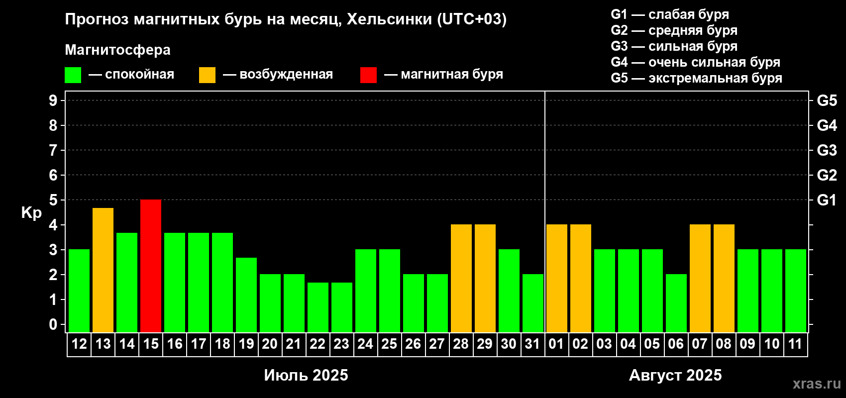 Прогноз максимального суточного геомагнитного индекса Kp на <b>1 месяц</b> (31 день) <b>с 12 июля по 11 августа 2025 г</b>