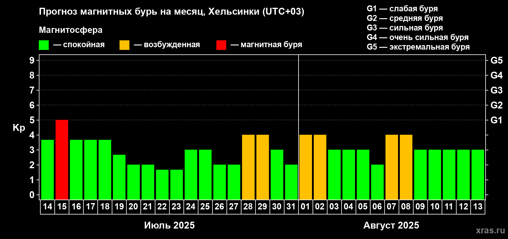 Прогноз максимального суточного геомагнитного индекса Kp на <b>1 месяц</b> (31 день) <b>с 14 июля по 13 августа 2025 г</b>