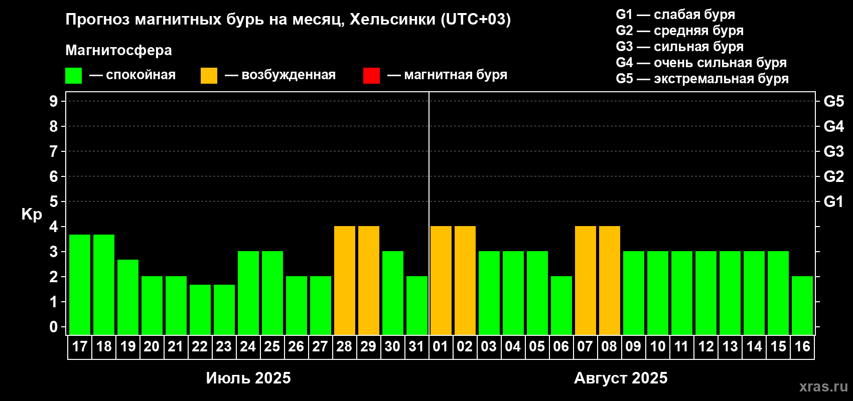 Прогноз максимального суточного геомагнитного индекса Kp на <b>1 месяц</b> (31 день) <b>с 17 июля по 16 августа 2025 г</b>
