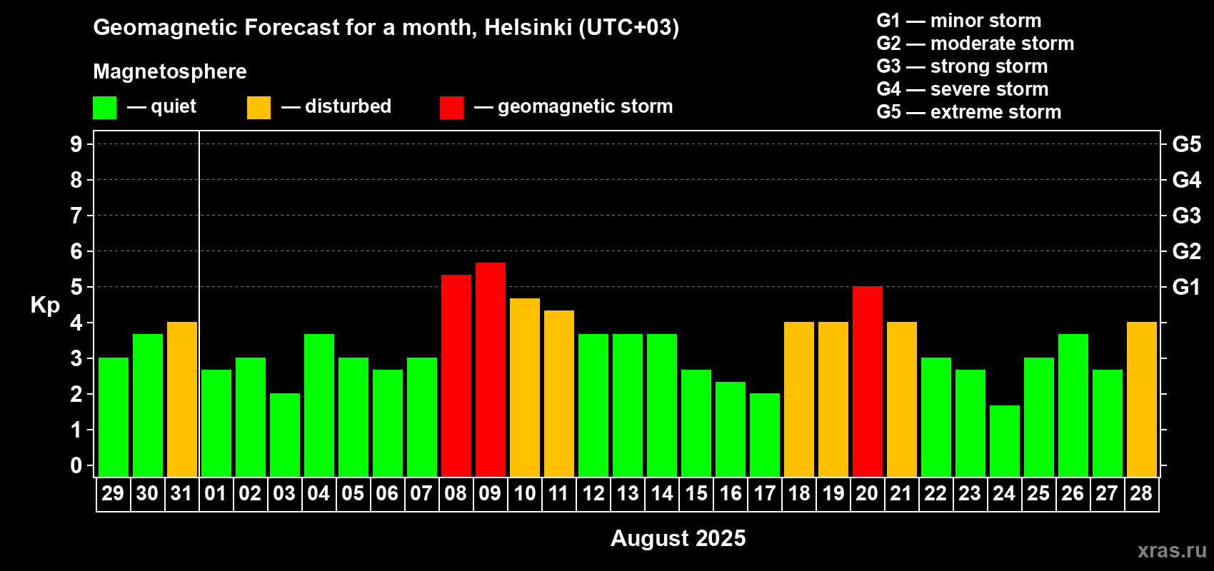 Forecast of the daily maximal value of geomagnetic index Kp for <b>1 month</b> (31 days) <b>from Jul 29, 2025 to Aug 28, 2025</b>