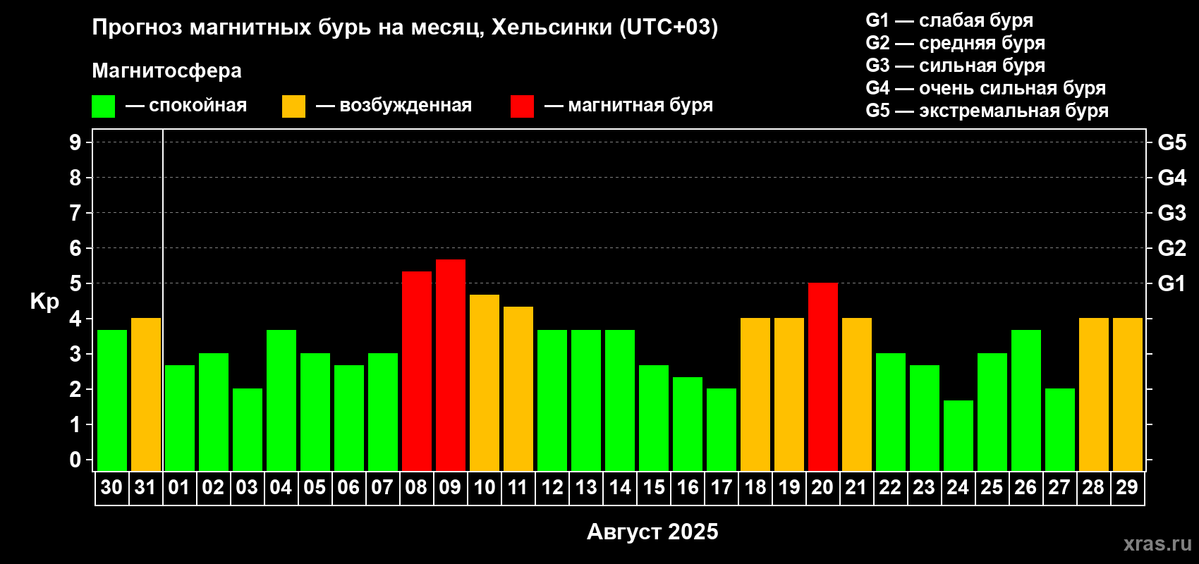 Прогноз максимального суточного геомагнитного индекса Kp на <b>1 месяц</b> (31 день) <b>с 30 июля по 29 августа 2025 г</b>